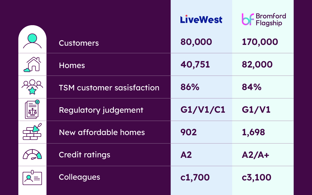 Bromford Flagship LiveWest infographic